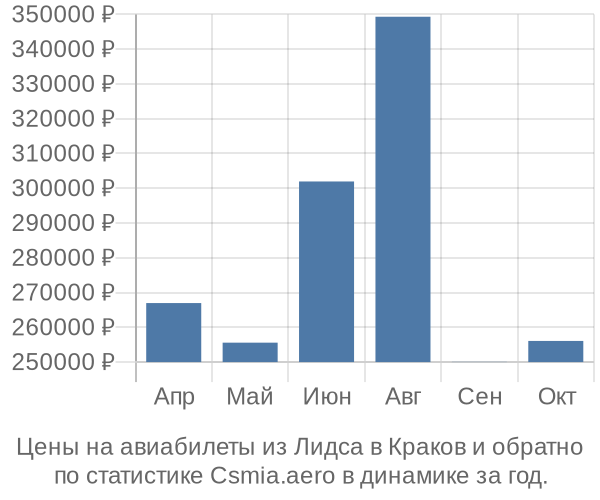 Авиабилеты из Лидса в Краков цены