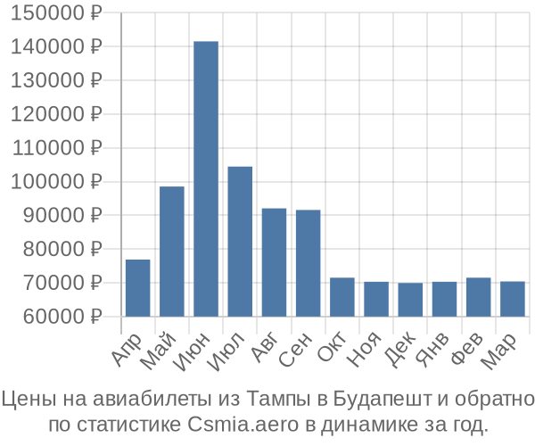 Авиабилеты из Тампы в Будапешт цены