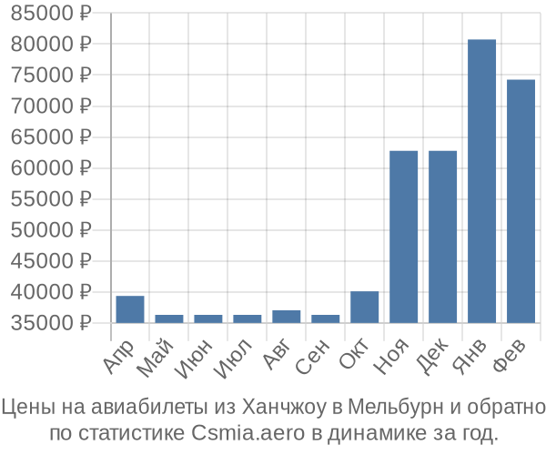 Авиабилеты из Ханчжоу в Мельбурн цены