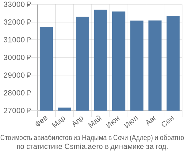 Стоимость авиабилетов из Надыма в Сочи (Адлер)