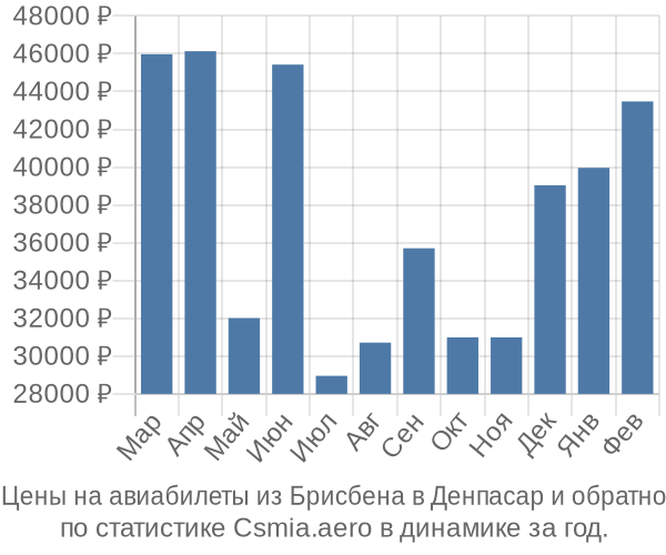 Авиабилеты из Брисбена в Денпасар цены