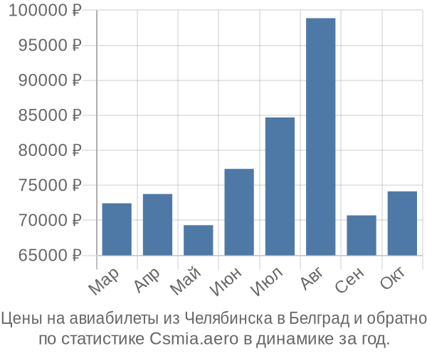 Авиабилеты из Челябинска в Белград цены