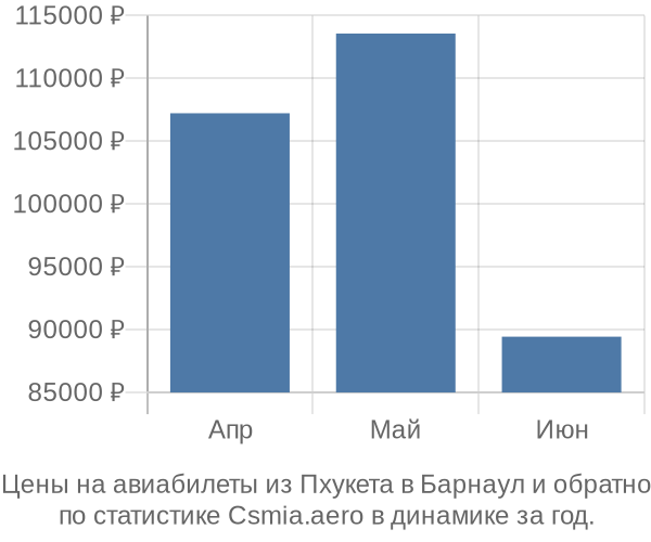 Авиабилеты из Пхукета в Барнаул цены