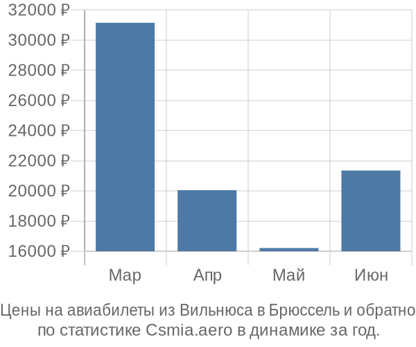 Авиабилеты из Вильнюса в Брюссель цены