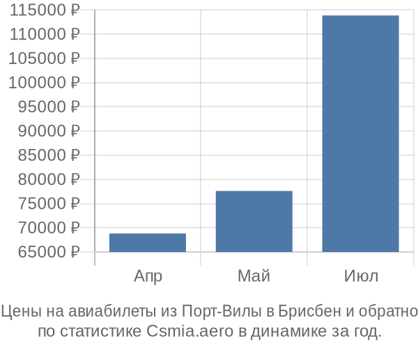 Авиабилеты из Порт-Вилы в Брисбен цены