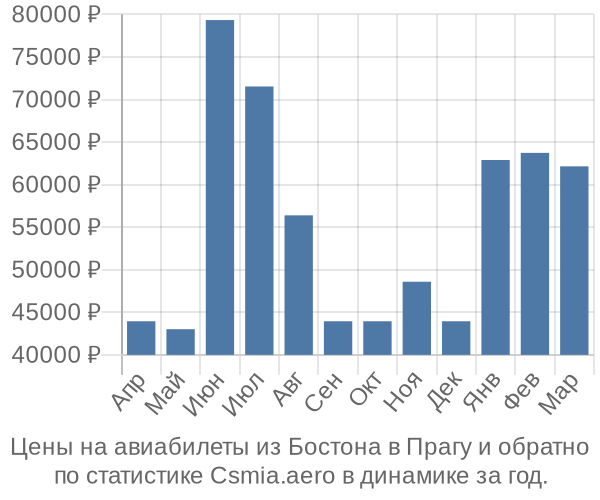 Авиабилеты из Бостона в Прагу цены