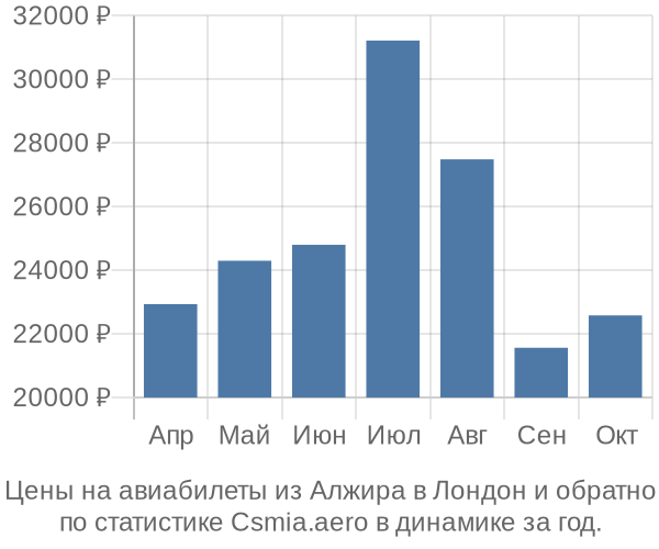 Авиабилеты из Алжира в Лондон цены