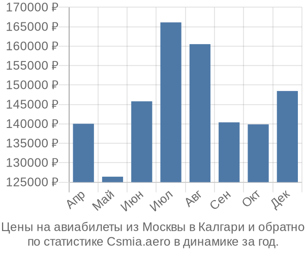 Авиабилеты из Москвы в Калгари цены
