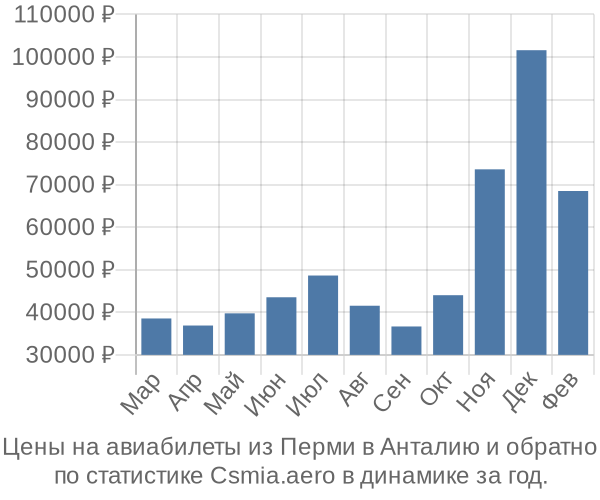 Авиабилеты из Перми в Анталию цены