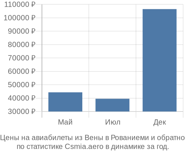 Авиабилеты из Вены в Рованиеми цены