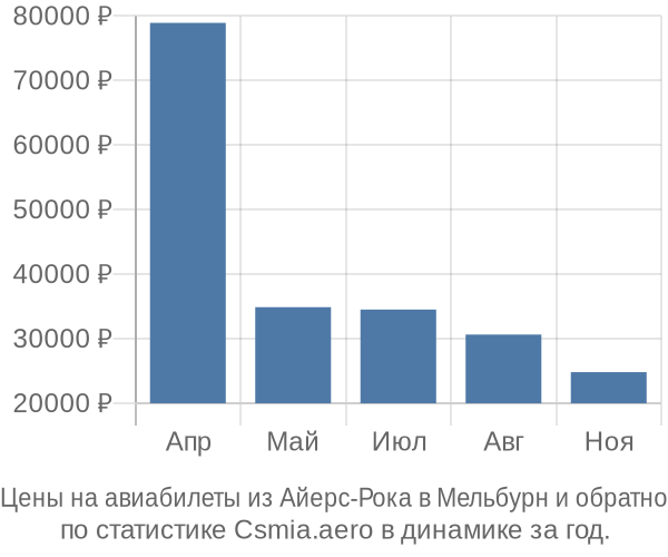 Авиабилеты из Айерс-Рока в Мельбурн цены