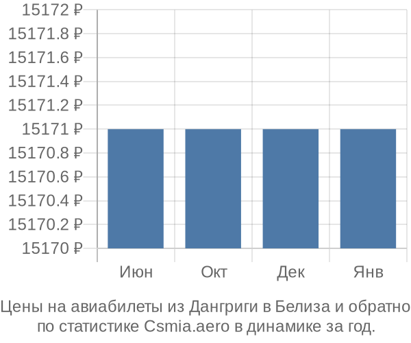 Авиабилеты из Дангриги в Белиза цены