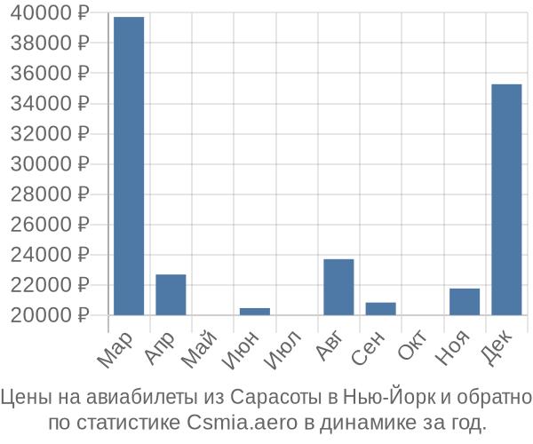 Авиабилеты из Сарасоты в Нью-Йорк цены