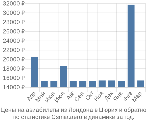 Авиабилеты из Лондона в Цюрих цены