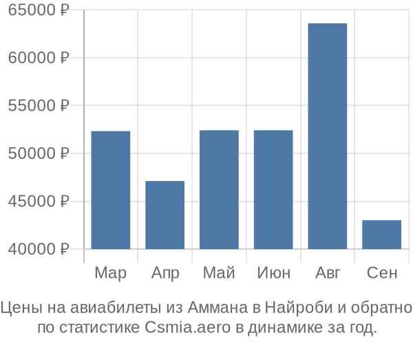 Авиабилеты из Аммана в Найроби цены