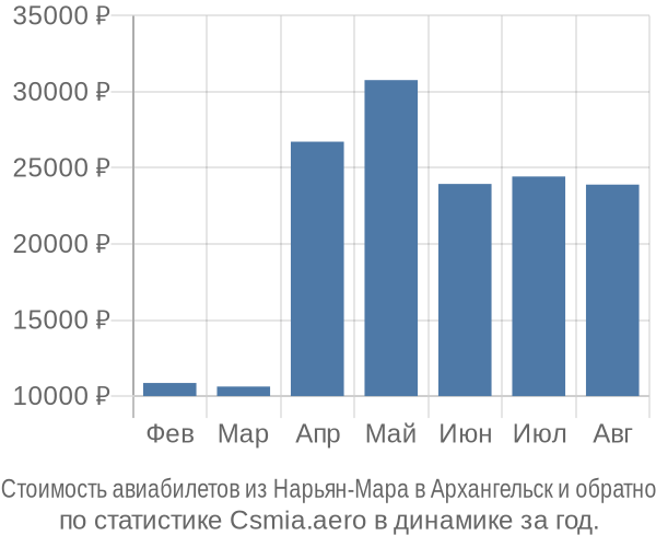 Стоимость авиабилетов из Нарьян-Мара в Архангельск