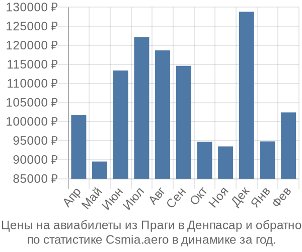 Авиабилеты из Праги в Денпасар цены