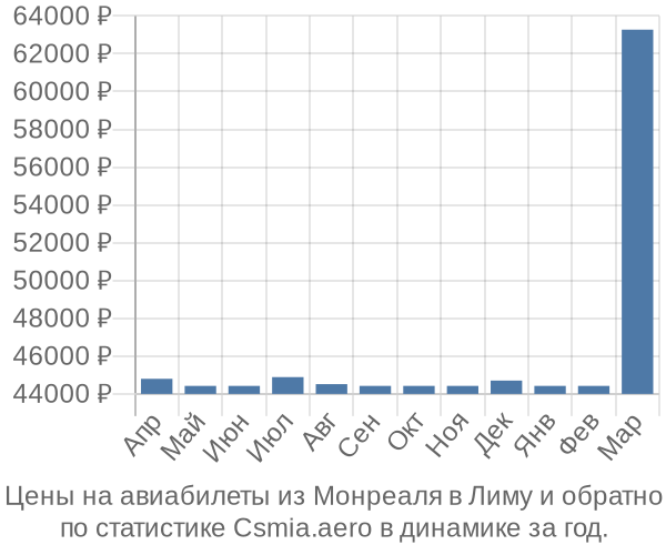 Авиабилеты из Монреаля в Лиму цены