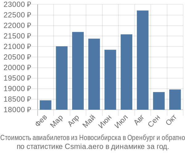 Стоимость авиабилетов из Новосибирска в Оренбург