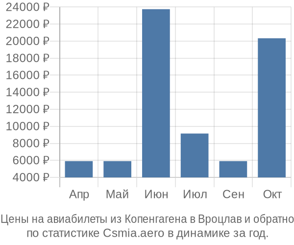 Авиабилеты из Копенгагена в Вроцлав цены