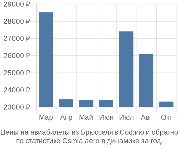 Авиабилеты из Брюсселя в Софию цены