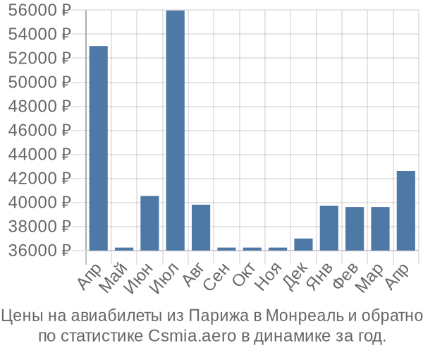 Авиабилеты из Парижа в Монреаль цены