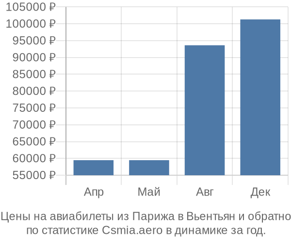 Авиабилеты из Парижа в Вьентьян цены