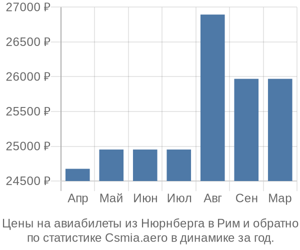 Авиабилеты из Нюрнберга в Рим цены