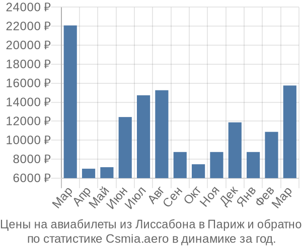 Авиабилеты из Лиссабона в Париж цены