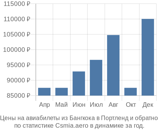 Авиабилеты из Бангкока в Портленд цены