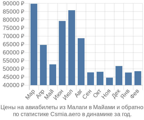 Авиабилеты из Малаги в Майами цены