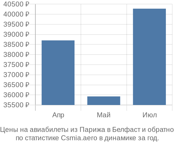 Авиабилеты из Парижа в Белфаст цены