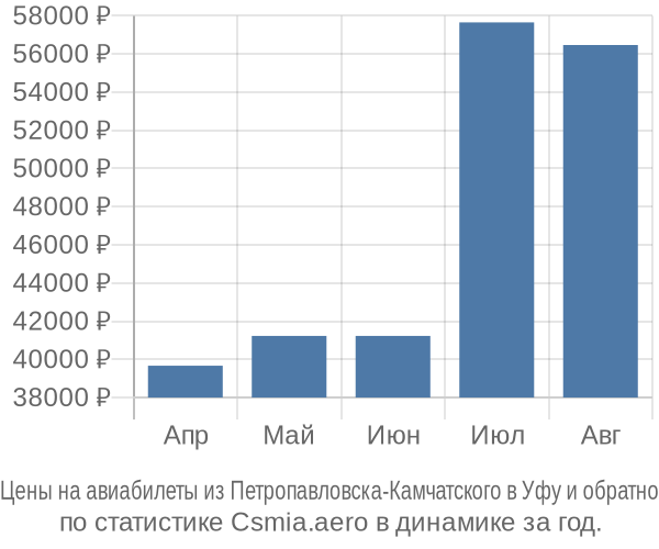Авиабилеты из Петропавловска-Камчатского в Уфу цены