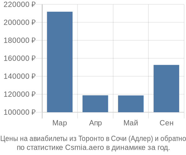 Авиабилеты из Торонто в Сочи (Адлер) цены