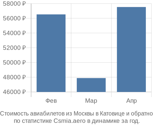 Стоимость авиабилетов из Москвы в Катовице