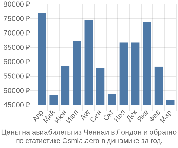 Авиабилеты из Ченнаи в Лондон цены