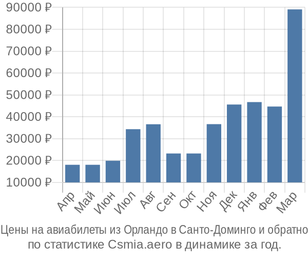 Авиабилеты из Орландо в Санто-Доминго цены