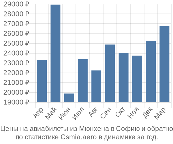 Авиабилеты из Мюнхена в Софию цены