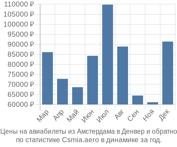 Авиабилеты из Амстердама в Денвер цены