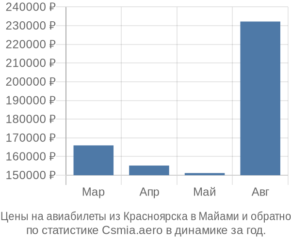 Авиабилеты из Красноярска в Майами цены