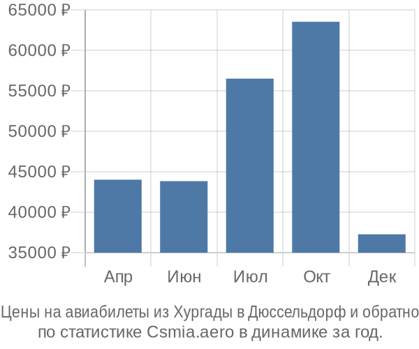 Авиабилеты из Хургады в Дюссельдорф цены