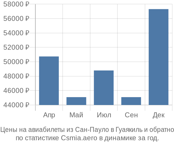 Авиабилеты из Сан-Пауло в Гуаякиль цены