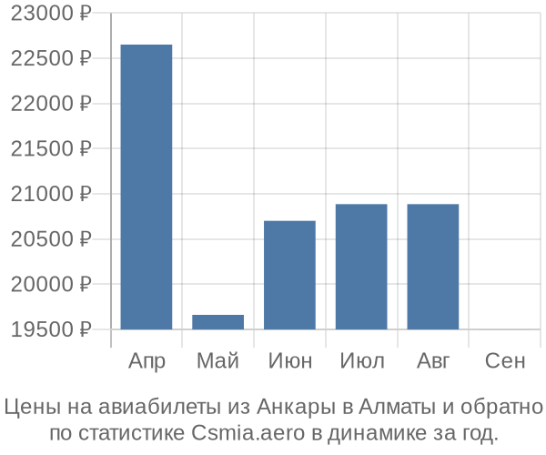 Авиабилеты из Анкары в Алматы цены