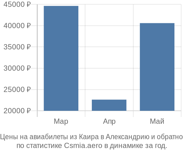 Авиабилеты из Каира в Александрию цены