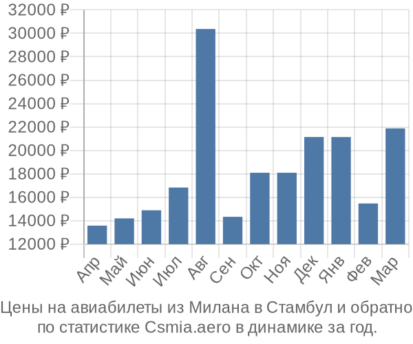 Авиабилеты из Милана в Стамбул цены