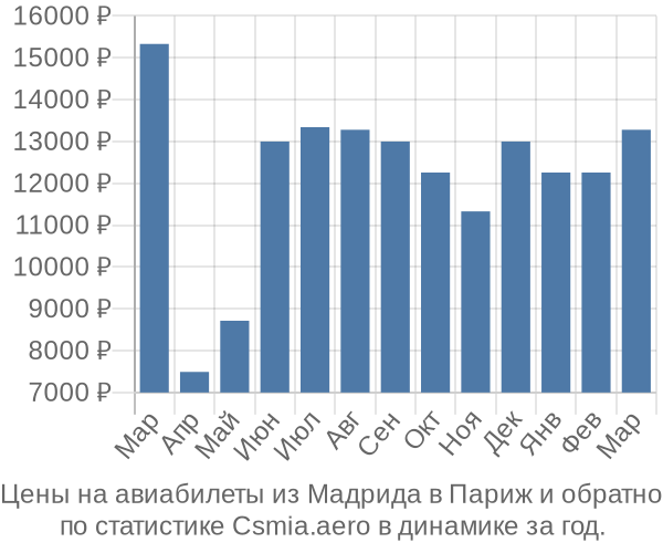 Авиабилеты из Мадрида в Париж цены