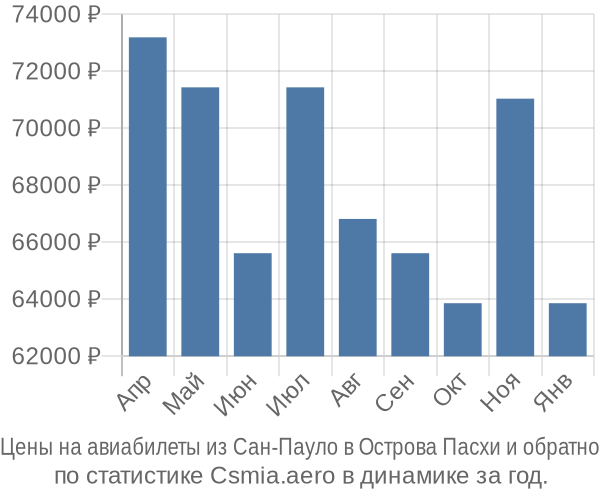Авиабилеты из Сан-Пауло в Острова Пасхи цены