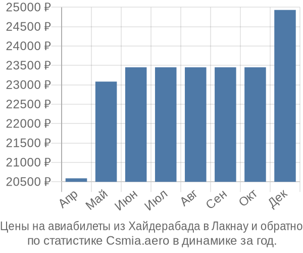 Авиабилеты из Хайдерабада в Лакнау цены