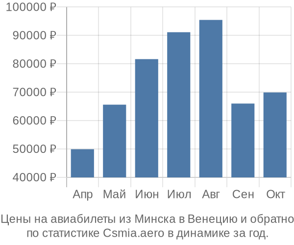 Авиабилеты из Минска в Венецию цены