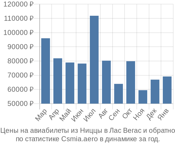 Авиабилеты из Ниццы в Лас Вегас цены